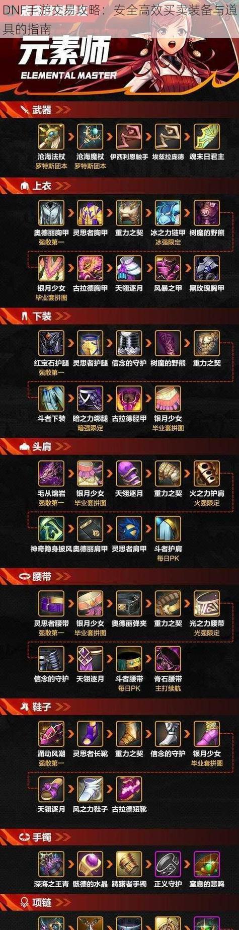 dnf中传说装备的交易流程是怎样的?