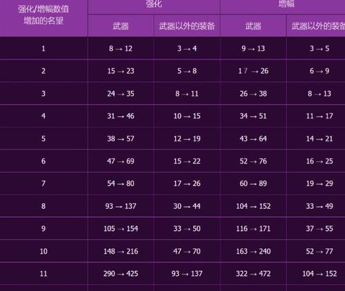 dnf基础属性加成怎么提高？提升基础属性的有效方法有哪些？