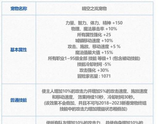 dnf中宠物的修改方法有哪些?