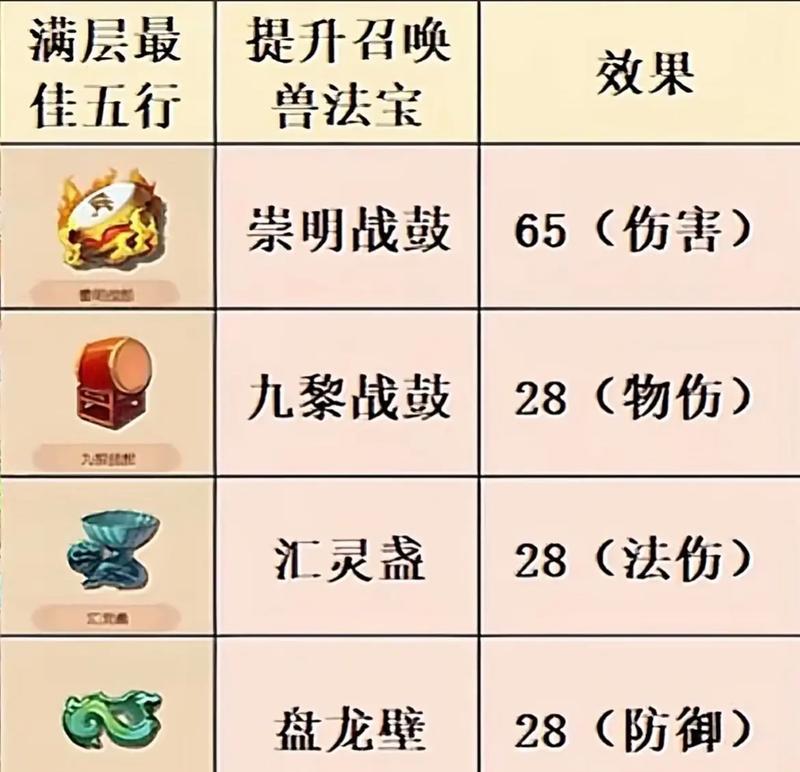 征途法宝的修炼技巧有哪些？