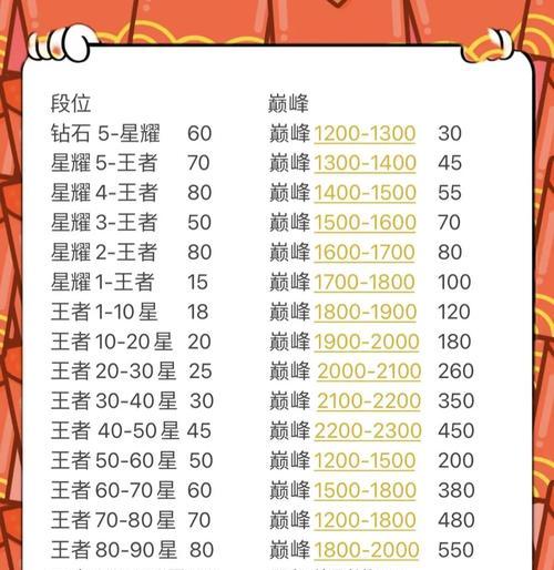 王者荣耀上王者段位需要哪些技巧?