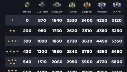 DOTA天梯如何查看他人分数？有什么方法？