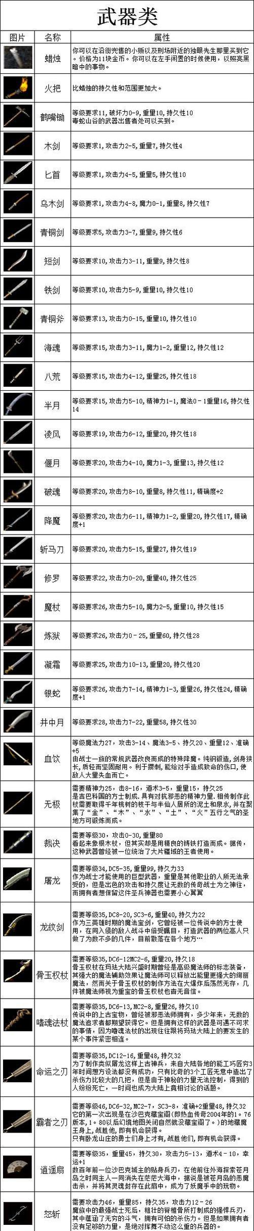 热血传奇装备制作流程是什么？