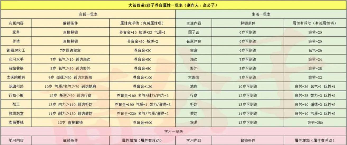 大话西游多抗属性如何获得?
