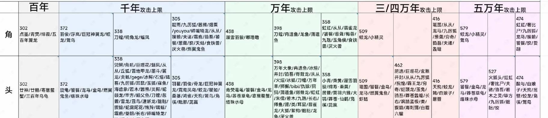 《山海奇谭》如何堆妄想属性抵挡伤害(不断提升角色防御力)