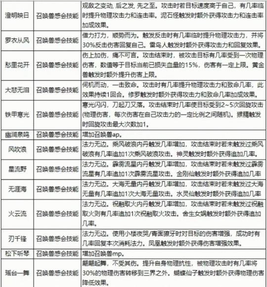 大话西游技能香的出售流程是什么?