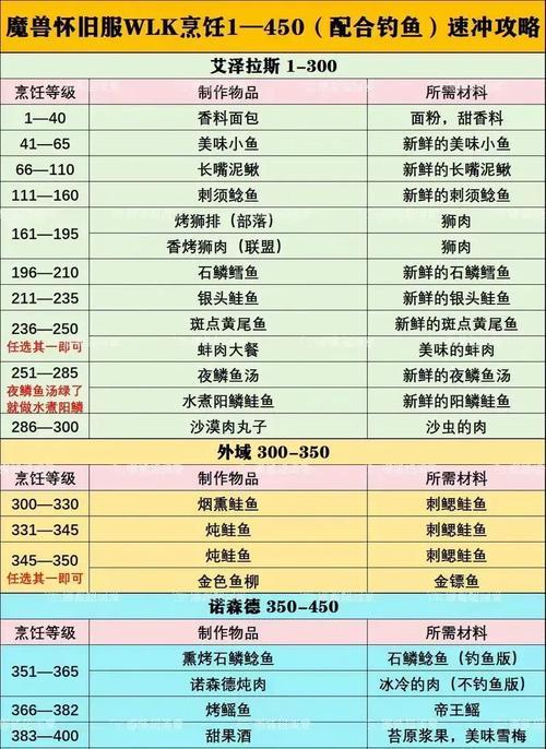 魔兽世界烹饪技能学习指南？
